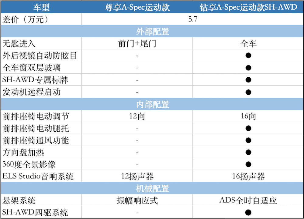 推荐钻享A-Spec运动款SH-AWD，讴歌RDX购车手册