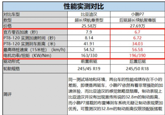  比亚迪汉相较于小鹏P7，高低配性能差距很大 