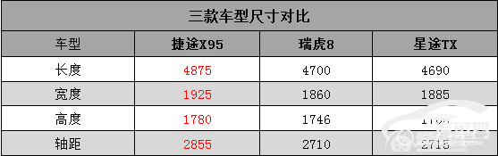 同根同源 奇瑞星途TX/瑞虎8/捷途X95怎么选？
