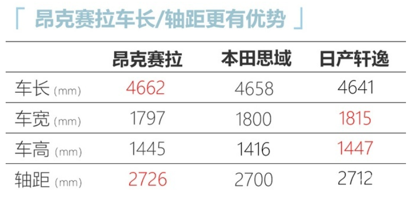 讲真的，18.99万压燃版昂克赛拉，再省油也不划算