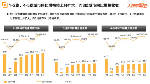 大搜车智云发布车市数据：8月销量173.6万台，拉动整体经济