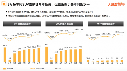 大搜车智云发布车市数据：8月销量173.6万台，拉动整体经济