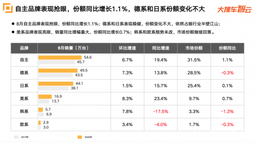 大搜车智云发布车市数据：8月销量173.6万台，拉动整体经济
