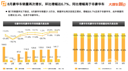 大搜车智云发布车市数据：8月销量173.6万台，拉动整体经济