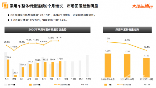 大搜车智云发布车市数据：8月销量173.6万台，拉动整体经济