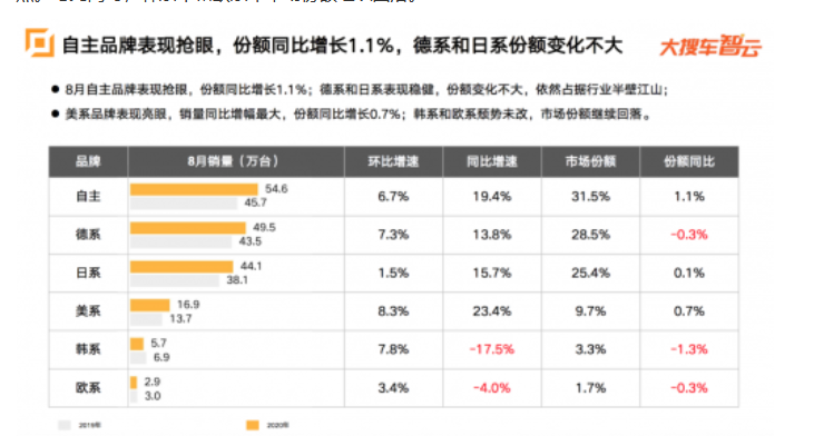 大搜车智云发布车市数据：8月销量173.6万台，拉