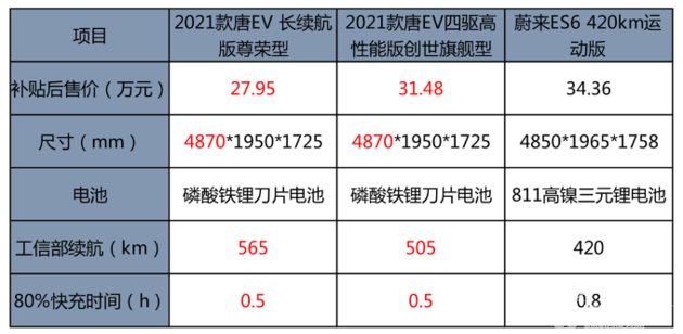 30万左右购纯电SUV 唐EV和蔚来ES6怎么选