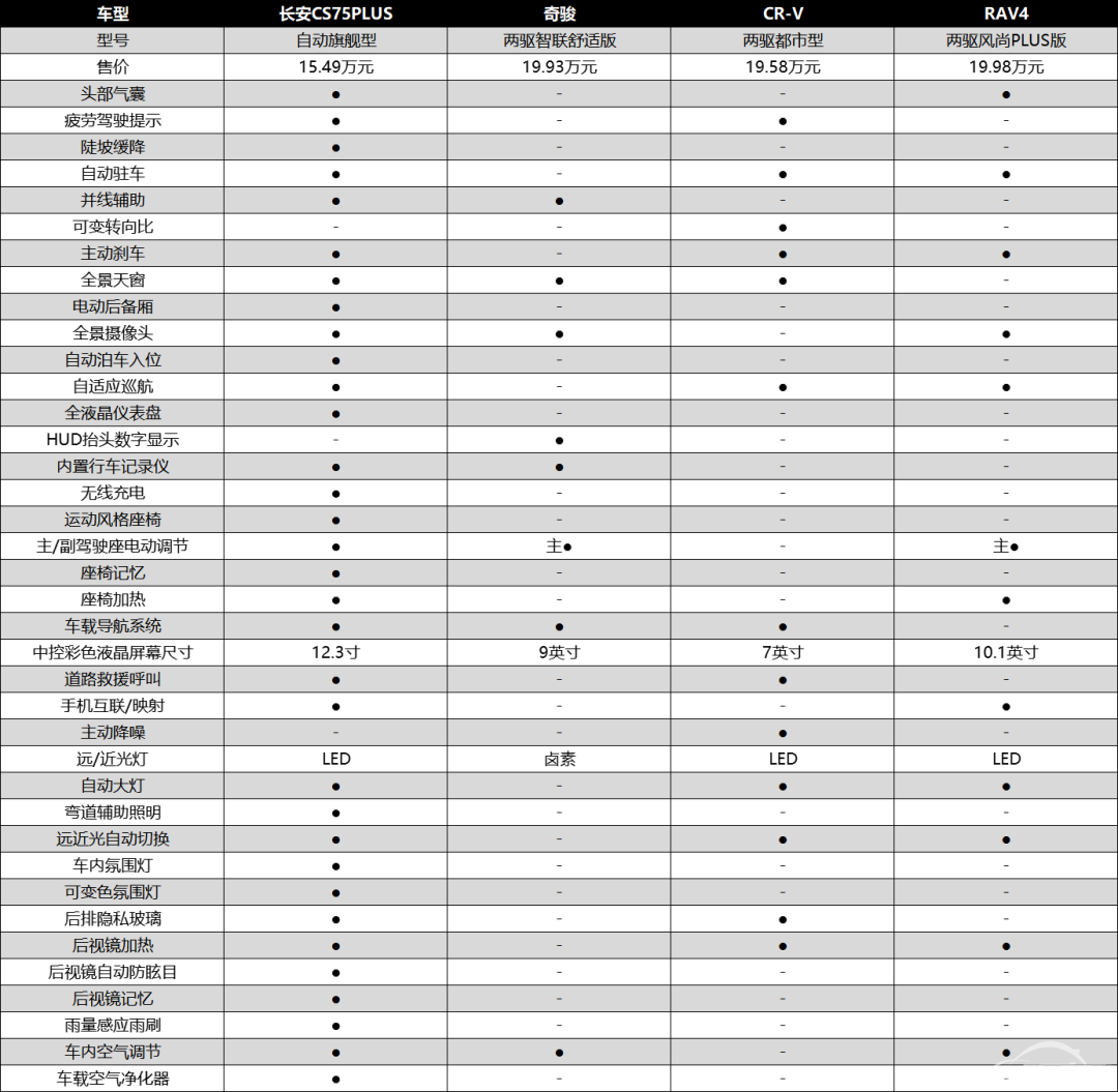 最强对抗 长安CS75PLUS、CR-V、奇骏、RAV4谁更胜一筹？