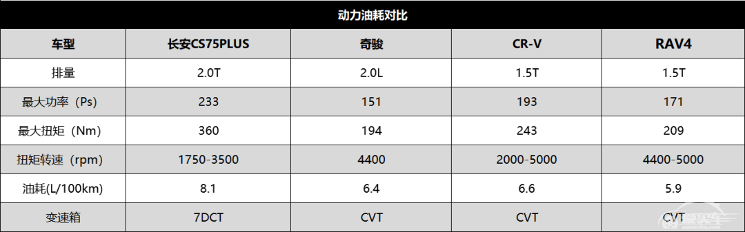最强对抗 长安CS75PLUS、CR-V、奇骏、RAV4谁更胜一筹？