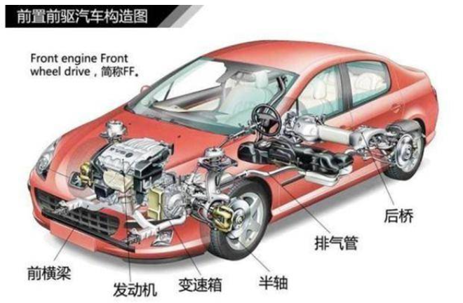  干货！汽车的前置前驱、前置后驱、中置后驱、后置后驱是什么？ 