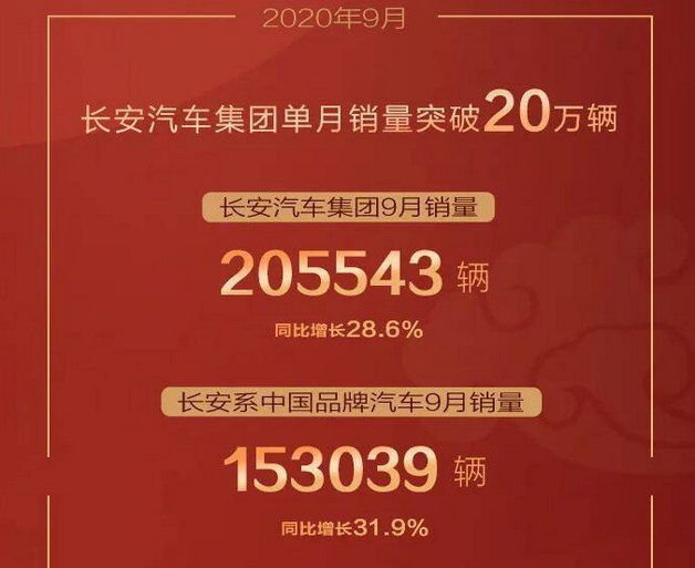 长安汽车9月销量公布：长安系中国品牌销153039辆