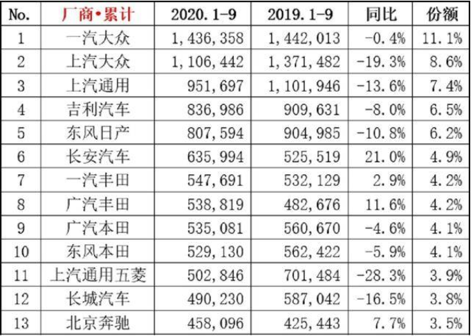  从9月销量看，哪家车企才是车市最大的赢家？ 