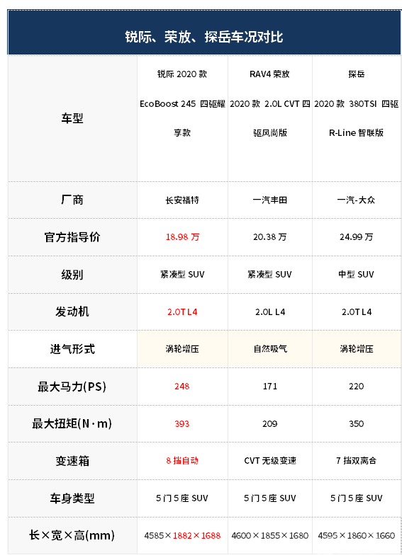 硬核实力配有趣的灵魂 福特锐际/荣放/探岳谁可担当？