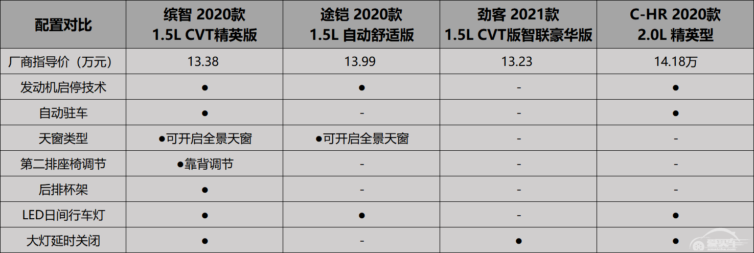 小型SUV里的钢炮，新缤智到底有硬核？
