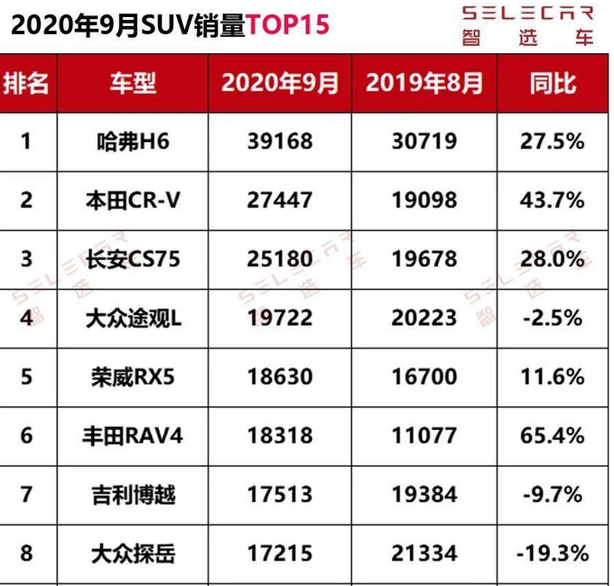  9月SUV销量出炉，哈弗H6卖出近4万台，丰田RAV4荣放大涨65.4% 