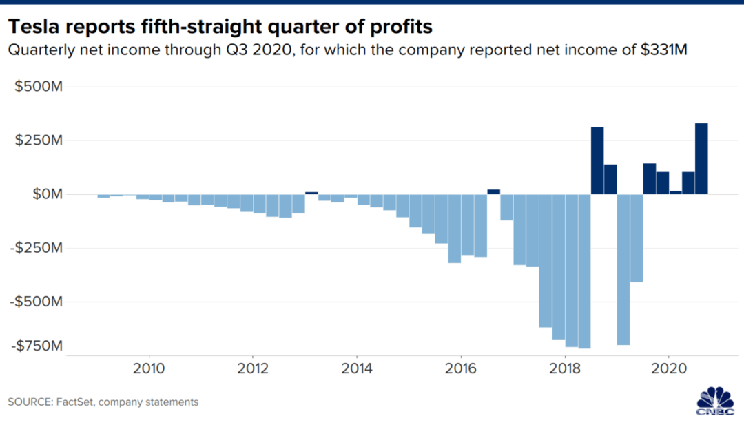 特斯拉第三季度净收3.31亿美元，仍坚持年产50万辆目标