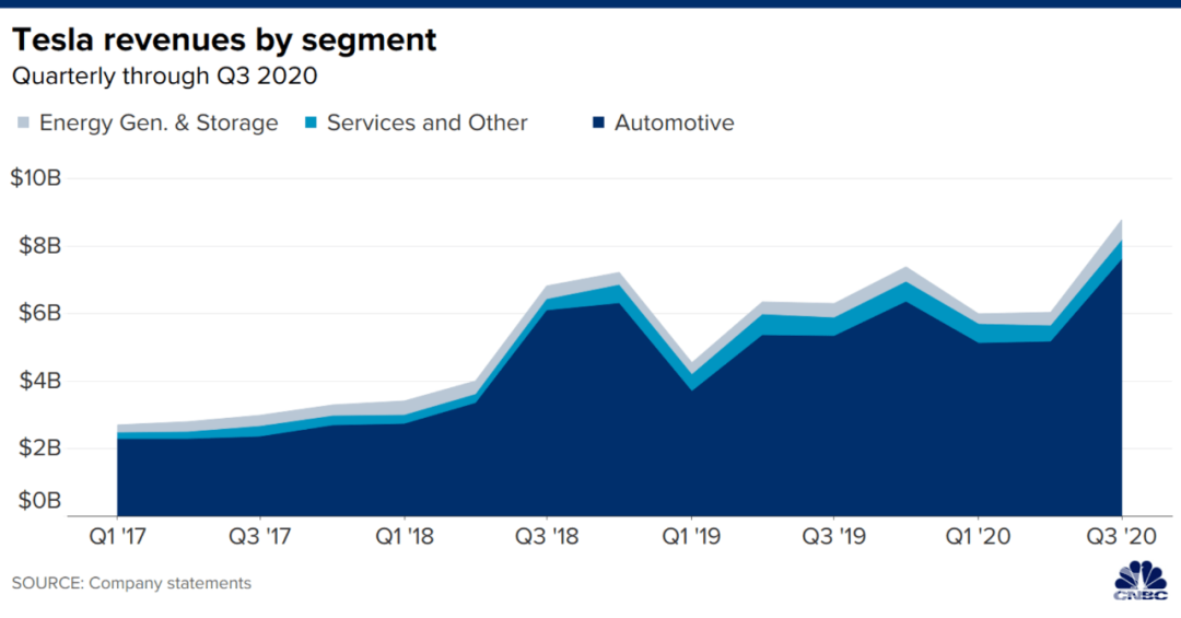 特斯拉第三季度净收3.31亿美元，仍坚持年产50万辆目标