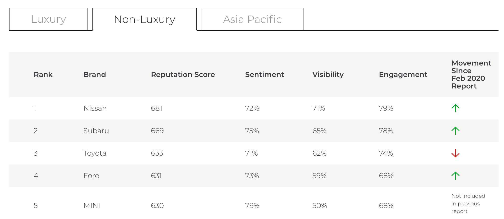 什么品牌在美国声誉最高？日产第一，特斯拉居然倒数