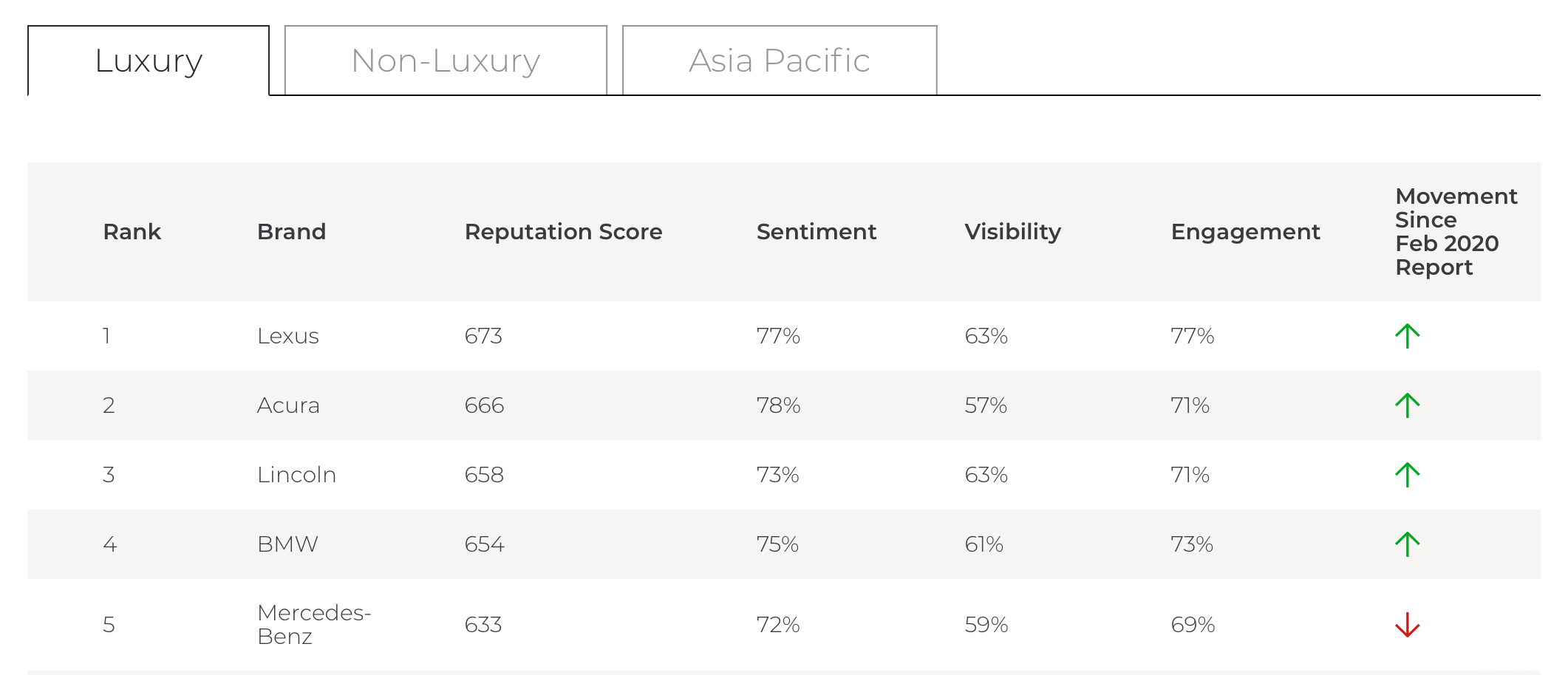 什么品牌在美国声誉最高？日产第一，特斯拉居然倒数