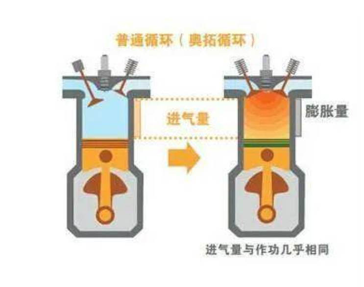  【车叔讲堂】一文看懂奥托、阿特金森、米勒循环 
