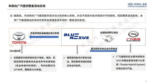 车圈｜丰田将向广汽集团提供整套混动系统 广汽