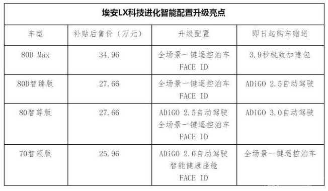 科技潮玩圈“头号网红”，埃安LX科技进化，价值全面提升