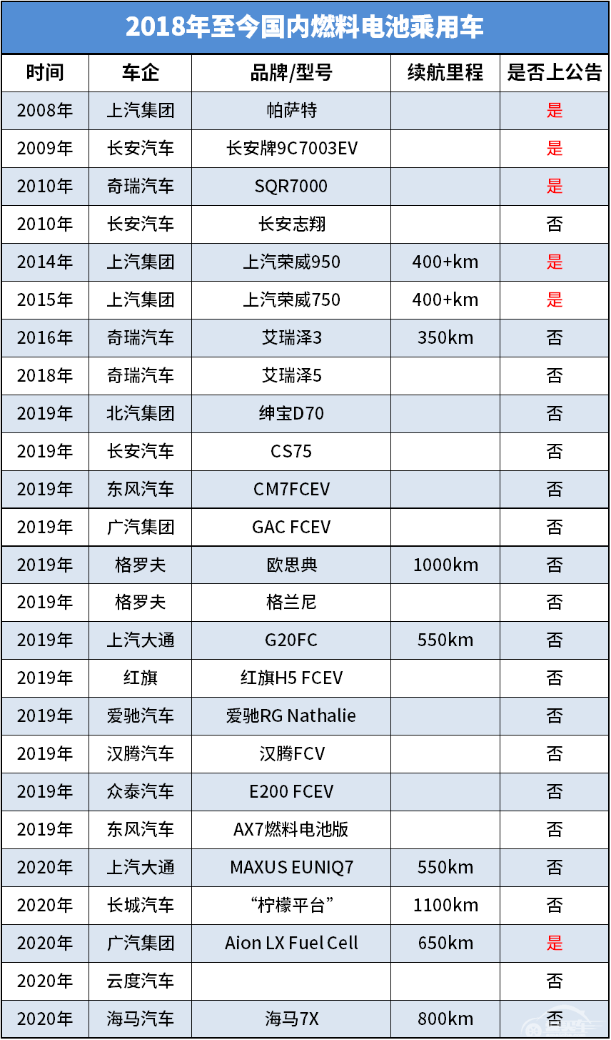 广汽氢燃料SUV登陆工信部：加氢3分钟，续航650km