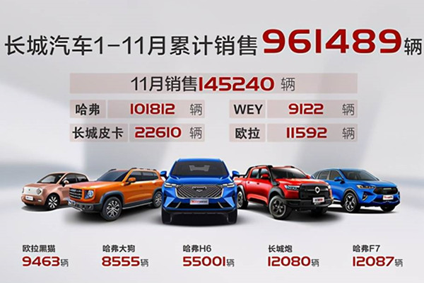  长城汽车11月共销售14.5万辆，销量同环比双增 
