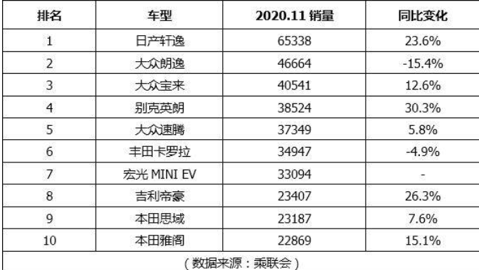  11月轿车销量公布，朗逸、卡罗拉下跌，又一国产黑马杀入前十 
