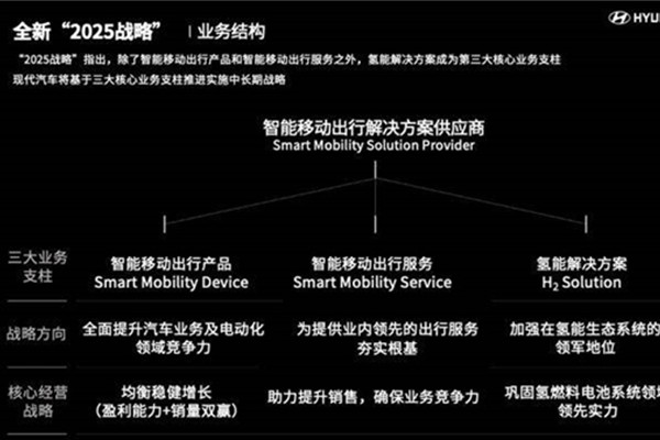  现代汽车更新“2025战略” 