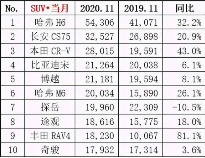 11月SUV销量前十，仅一款同比下降，车市准备过暖
