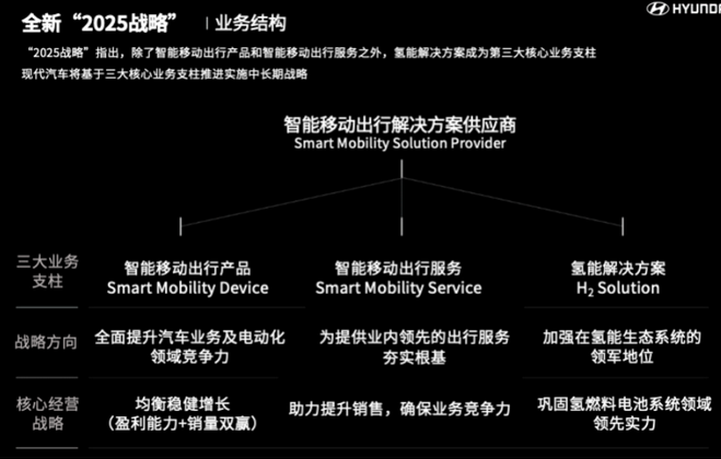  现代汽车更新 “2025战略” 