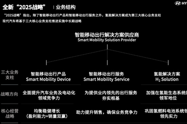  现代汽车更新“2025战略” 加速向智能移动出行解决方案供应商转型 