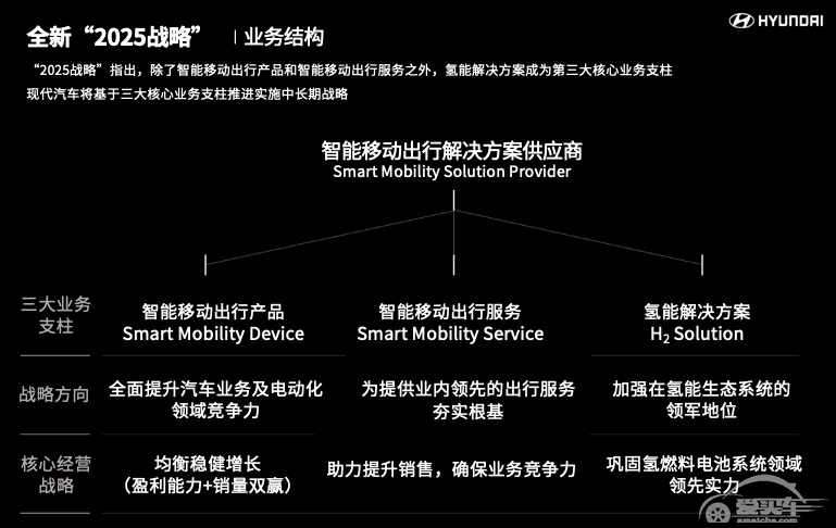 业务方向新增氢能解决方案 现代汽车“2025战略”更新