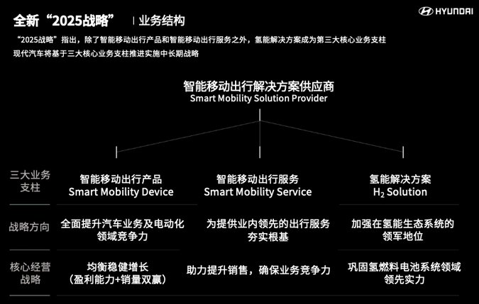  业务方向新增氢能解决方案 现代汽车“2025战略”更新 