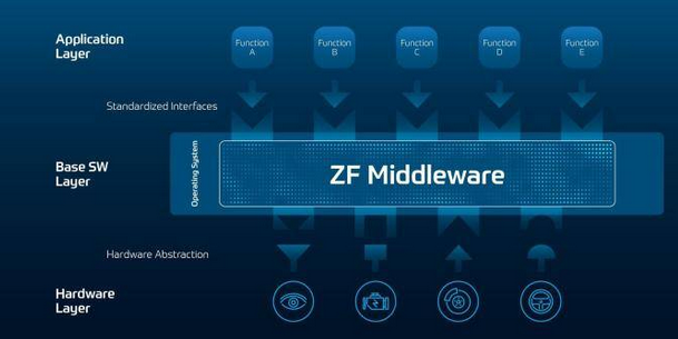 采埃孚宣布建立全球软件中心
