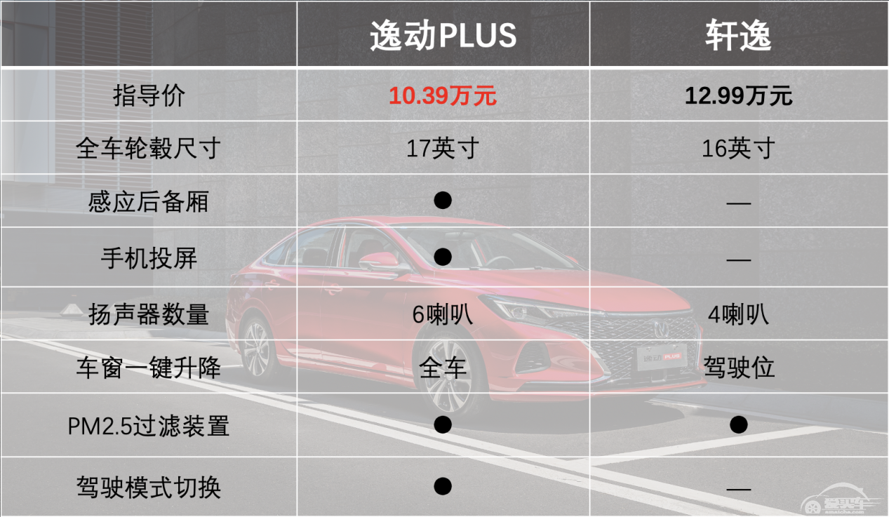 迎接2021年送给她最好的礼物 为什么推荐你买一辆逸动PLUS？