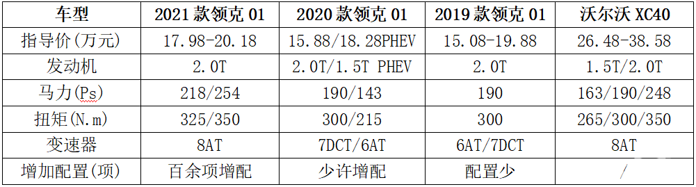 全系2.0T+8AT，买不起沃尔沃XC40的重庆崽儿，为何想买领克01？
