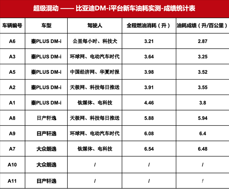 测试比亚迪秦PLUS，油耗真的才3.4L？