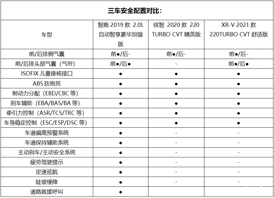 为15万级SUV“打个样”  级别高、空间大、配置更优，这么选都可以有