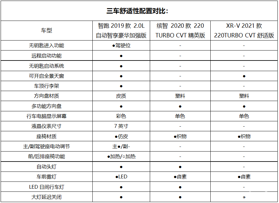 为15万级SUV“打个样”  级别高、空间大、配置更优，这么选都可以有