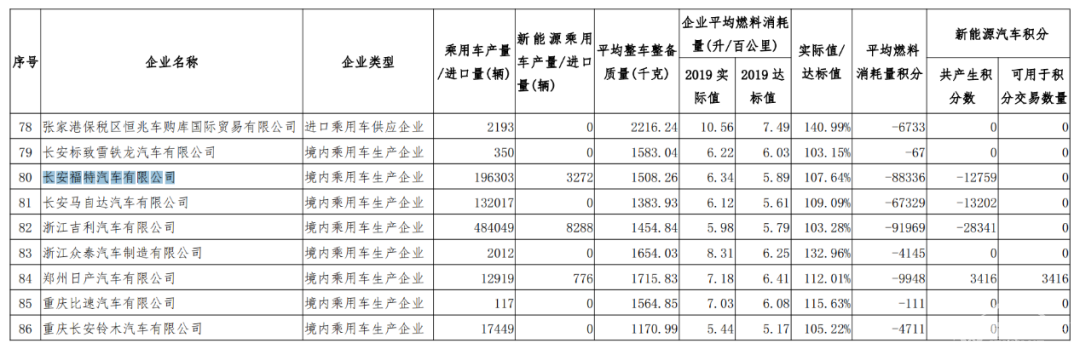 三缸真的没人买，长安福特认输，正为新福克斯研发四缸发动机