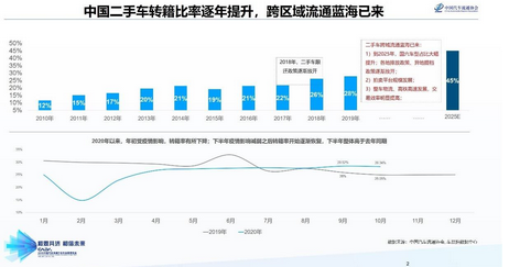  二手车市场逆势上扬，车易拍助经销商解锁利润增长点 