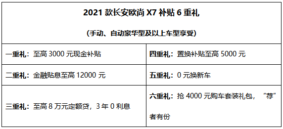 牛年牛气足！长安欧尚21亿购车补贴，为开工送豪礼啦