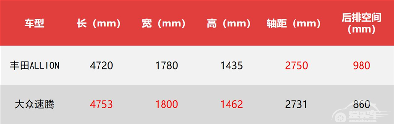丰田ALLION下月上市，它能打破速腾的A+销量神话吗？