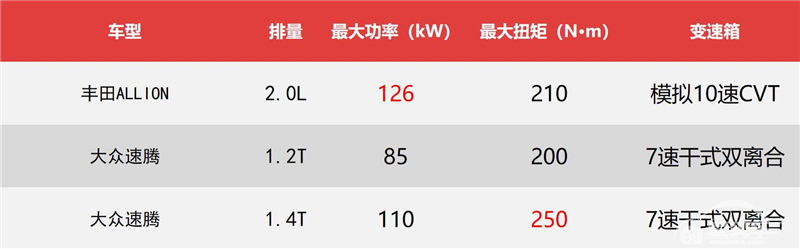 丰田ALLION下月上市，它能打破速腾的A+销量神话吗？