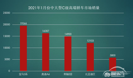 比亚迪汉被“歪果仁”看中  ，“销往”欧美日！