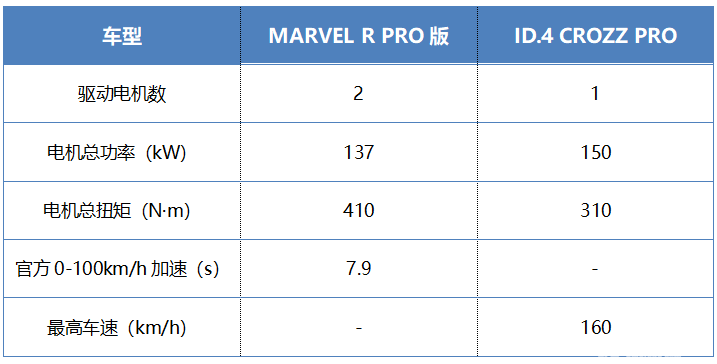 MARVEL R最近很火，ID.4 CROZZ会成为它的拦路虎吗？