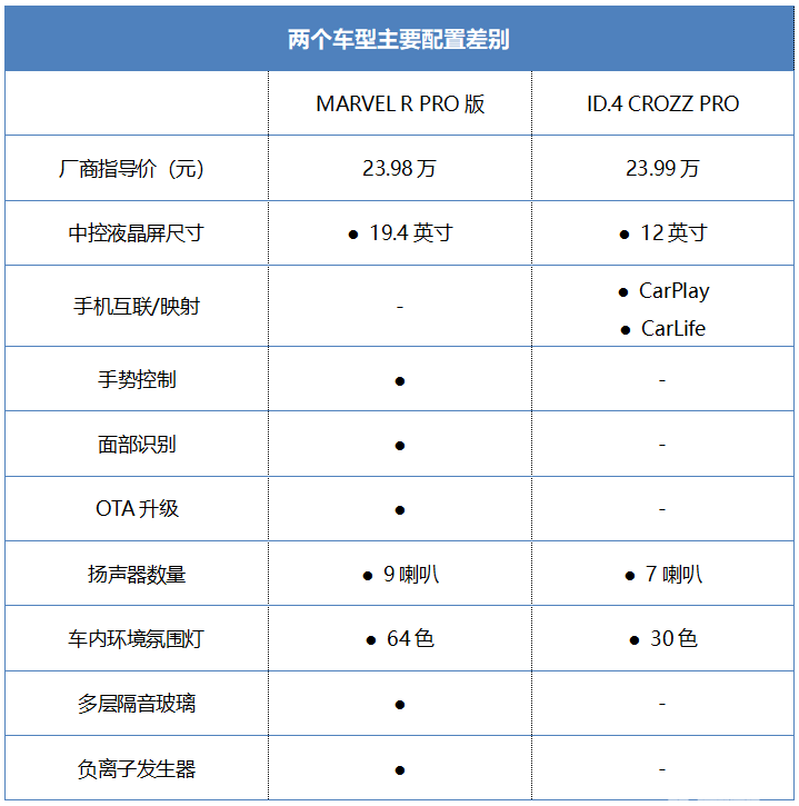 MARVEL R最近很火，ID.4 CROZZ会成为它的拦路虎吗？