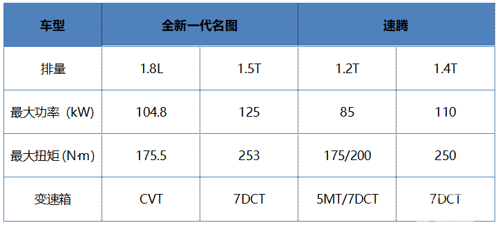 名图PK速腾“账面优势”能换来多少胜算？